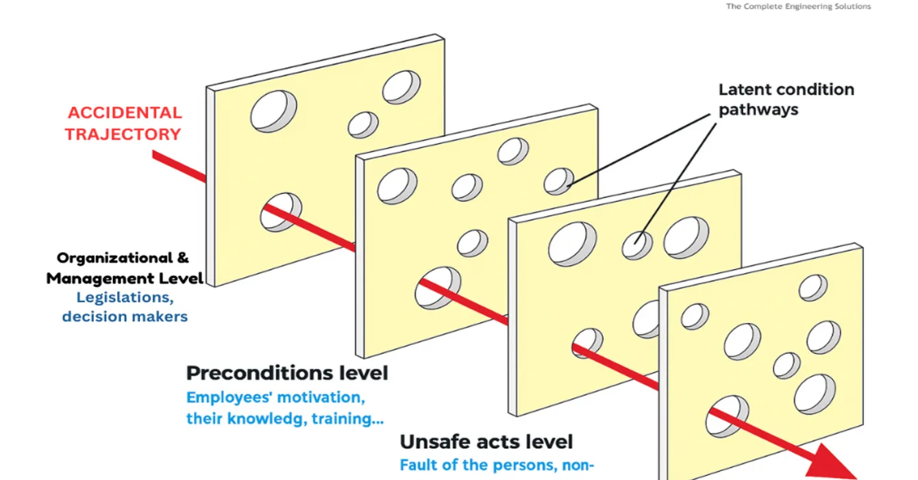 DECO Swiss Cheese Model Safety